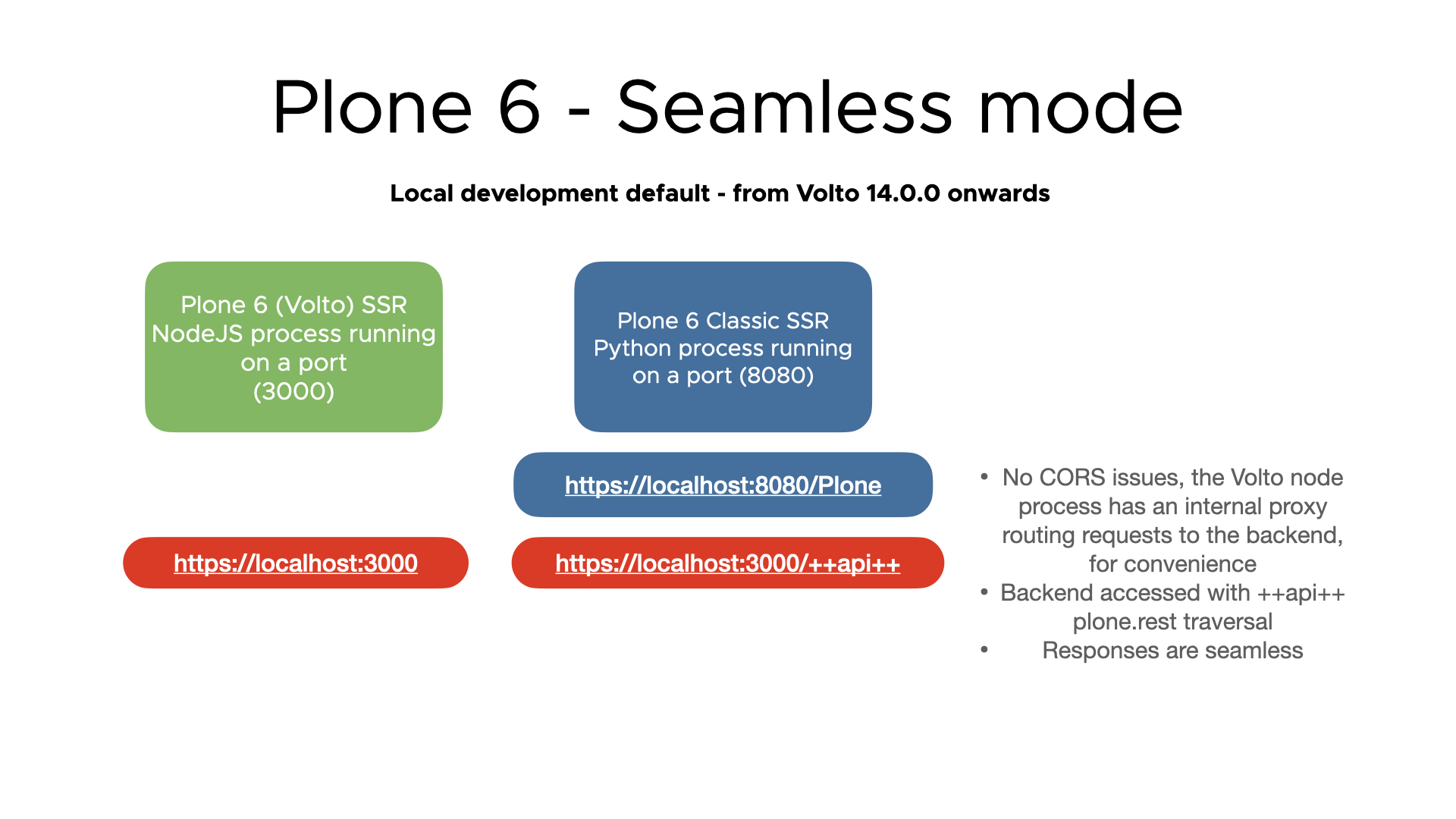 How Plone 6 works